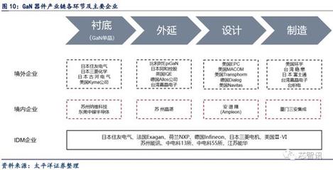 5G应用的关键材料 深度解析GaN产业链